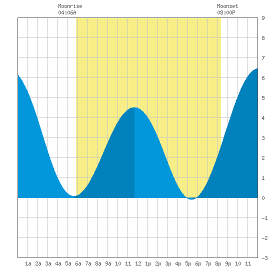 Millville tide chart for Wednesday, July 23, 2025