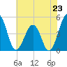 Millville tide chart for Wednesday, July 23, 2025