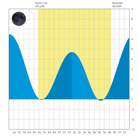 Millville tide chart for Thursday, July 24, 2025