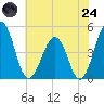 Millville tide chart for Thursday, July 24, 2025