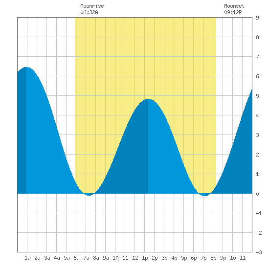 Millville tide chart for Friday, July 25, 2025
