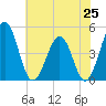 Millville tide chart for Friday, July 25, 2025