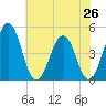 Millville tide chart for Saturday, July 26, 2025