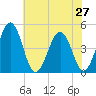 Millville tide chart for Sunday, July 27, 2025