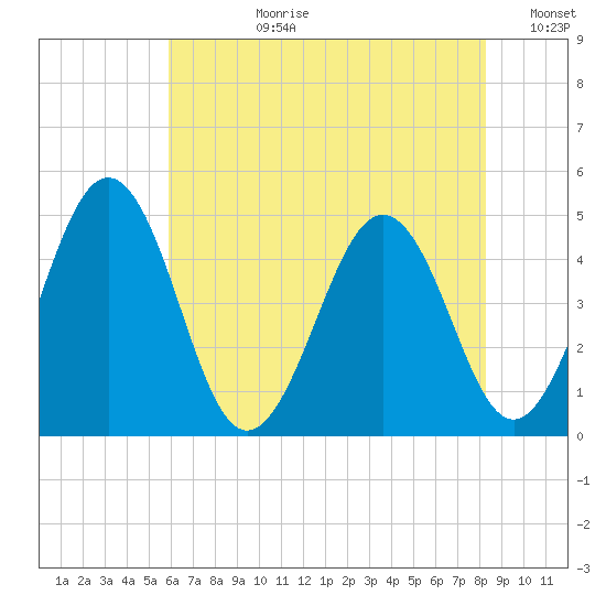 Millville tide chart for Monday, July 28, 2025