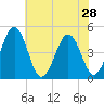 Millville tide chart for Monday, July 28, 2025