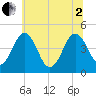 Millville tide chart for Wednesday, July 2, 2025