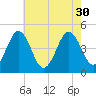 Millville tide chart for Wednesday, July 30, 2025