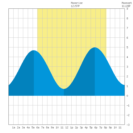 Millville tide chart for Thursday, July 31, 2025