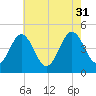 Millville tide chart for Thursday, July 31, 2025