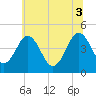 Millville tide chart for Thursday, July 3, 2025
