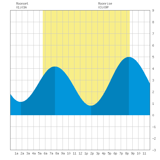 Millville tide chart for Friday, July 4, 2025