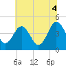 Millville tide chart for Friday, July 4, 2025