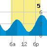 Millville tide chart for Saturday, July 5, 2025