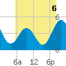 Millville tide chart for Sunday, July 6, 2025