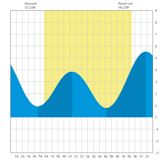 Millville tide chart for Monday, July 7, 2025