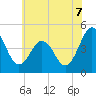 Millville tide chart for Monday, July 7, 2025