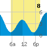 Millville tide chart for Tuesday, July 8, 2025