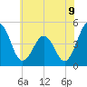 Millville tide chart for Wednesday, July 9, 2025