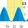 Millville tide chart for Wednesday, August 13, 2025
