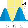 Millville tide chart for Thursday, August 14, 2025