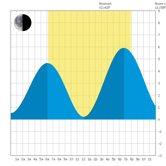 Millville tide chart for Saturday, August 16, 2025