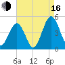 Millville tide chart for Saturday, August 16, 2025