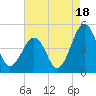 Millville tide chart for Monday, August 18, 2025