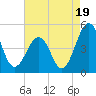 Millville tide chart for Tuesday, August 19, 2025