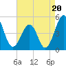 Millville tide chart for Wednesday, August 20, 2025