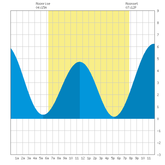 Millville tide chart for Thursday, August 21, 2025