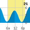 Millville tide chart for Thursday, August 21, 2025
