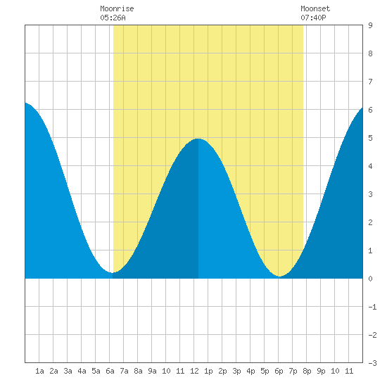 Millville tide chart for Friday, August 22, 2025