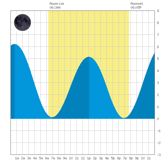 Millville tide chart for Saturday, August 23, 2025