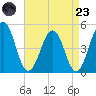Millville tide chart for Saturday, August 23, 2025