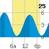 Millville tide chart for Monday, August 25, 2025
