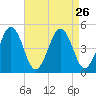 Millville tide chart for Tuesday, August 26, 2025