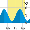 Millville tide chart for Wednesday, August 27, 2025