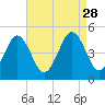 Millville tide chart for Thursday, August 28, 2025