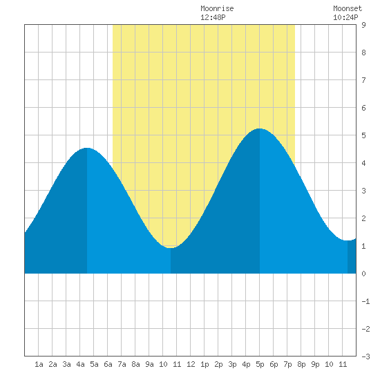 Millville tide chart for Friday, August 29, 2025