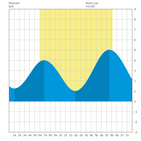 Millville tide chart for Saturday, August 2, 2025