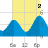 Millville tide chart for Saturday, August 2, 2025