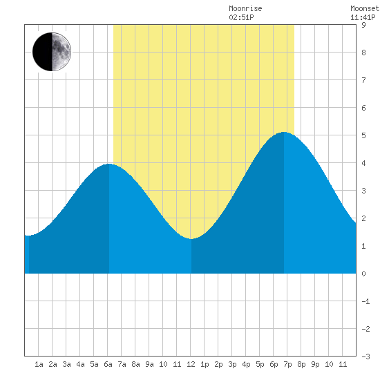 Millville tide chart for Sunday, August 31, 2025