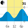 Millville tide chart for Sunday, August 31, 2025