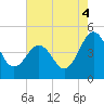 Millville tide chart for Monday, August 4, 2025