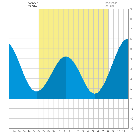 Millville tide chart for Thursday, August 7, 2025