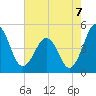 Millville tide chart for Thursday, August 7, 2025