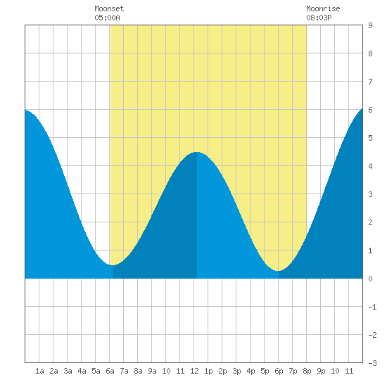 Millville tide chart for Friday, August 8, 2025