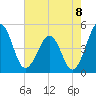 Millville tide chart for Friday, August 8, 2025