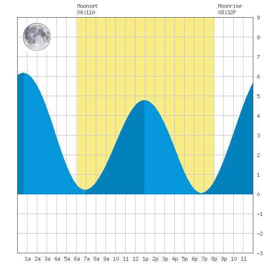 Millville tide chart for Saturday, August 9, 2025
